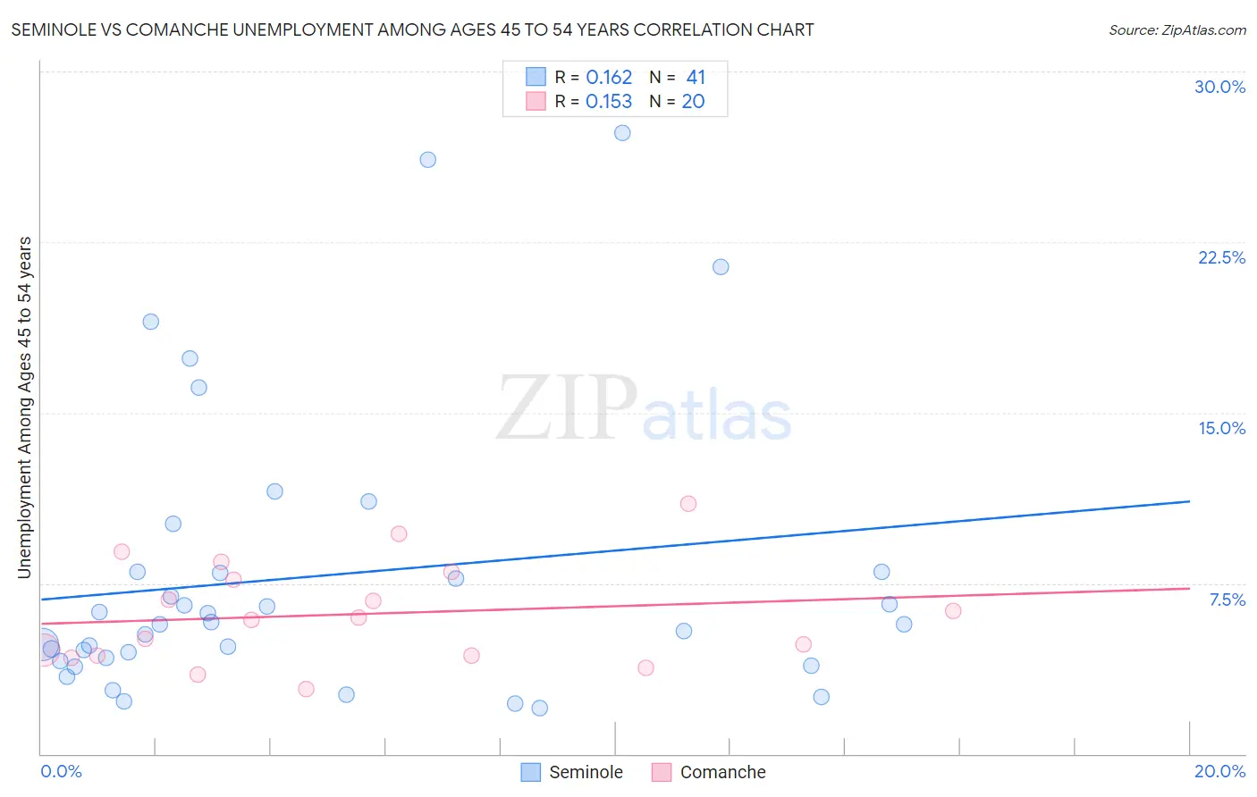Seminole vs Comanche Unemployment Among Ages 45 to 54 years