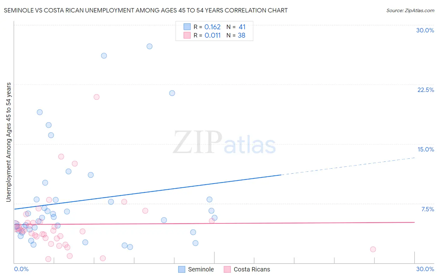 Seminole vs Costa Rican Unemployment Among Ages 45 to 54 years