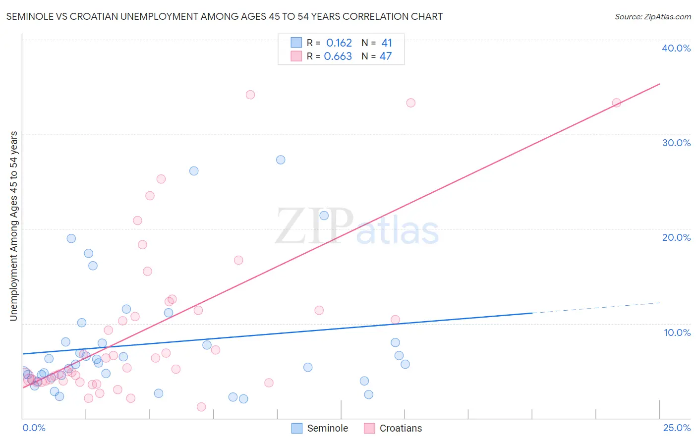 Seminole vs Croatian Unemployment Among Ages 45 to 54 years