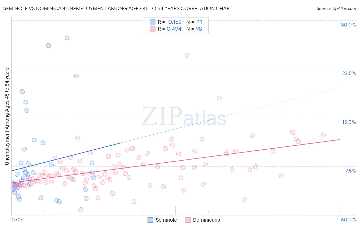 Seminole vs Dominican Unemployment Among Ages 45 to 54 years
