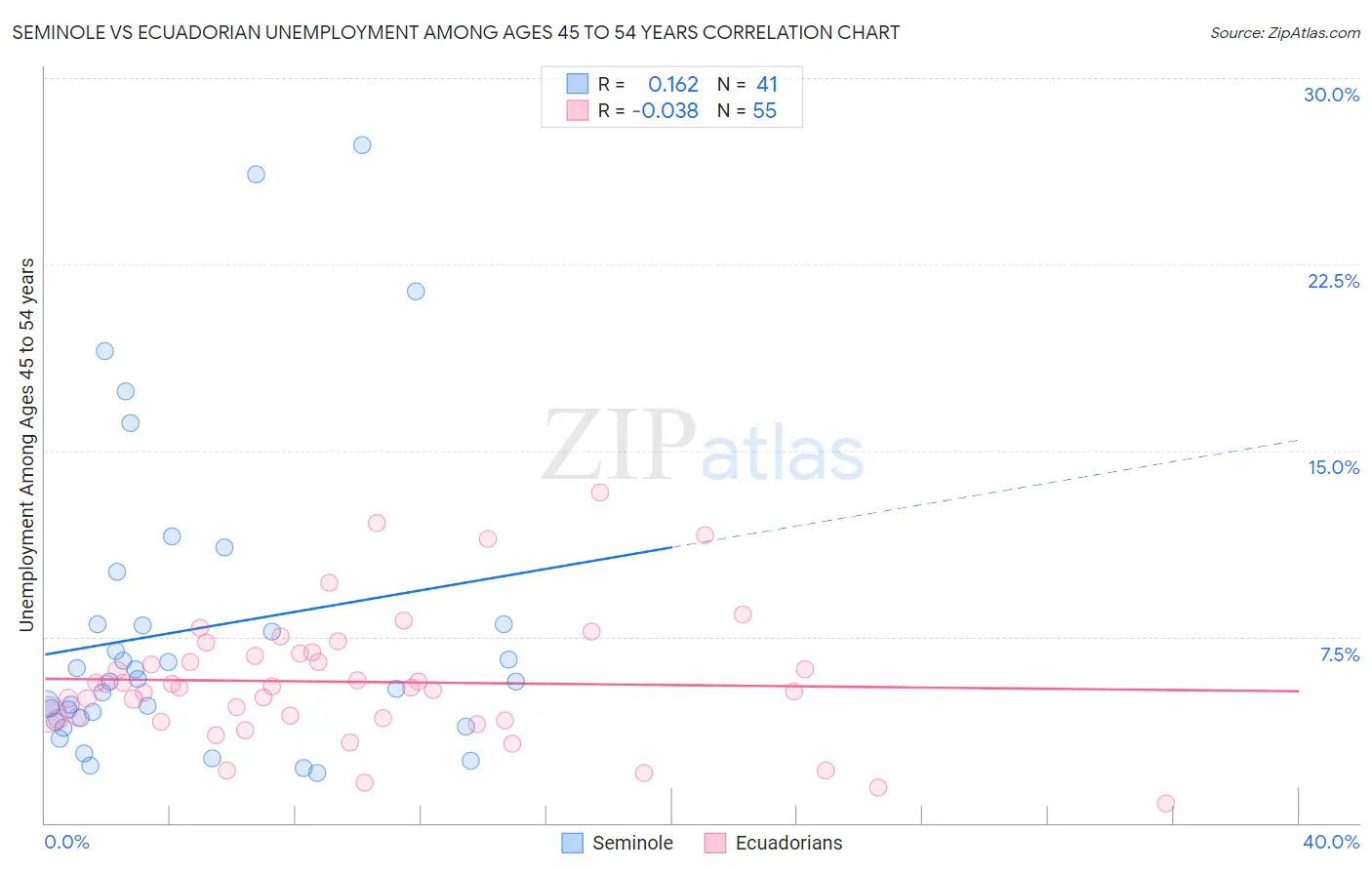 Seminole vs Ecuadorian Unemployment Among Ages 45 to 54 years