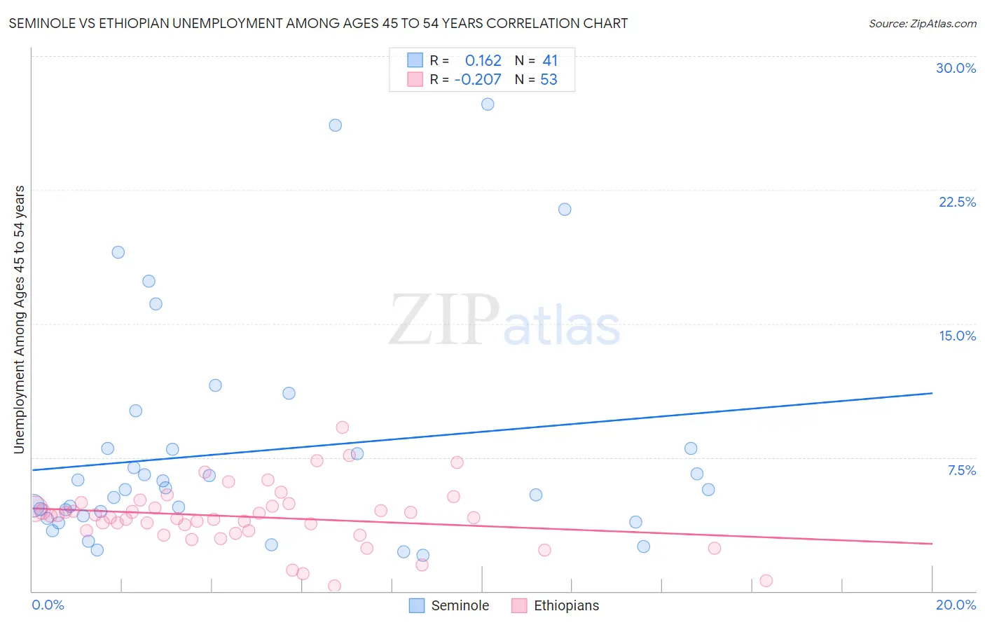 Seminole vs Ethiopian Unemployment Among Ages 45 to 54 years