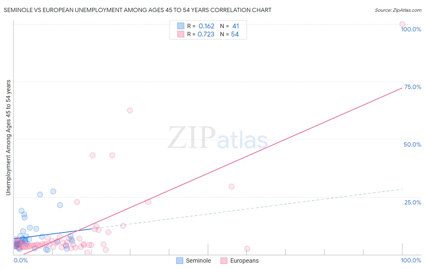 Seminole vs European Unemployment Among Ages 45 to 54 years