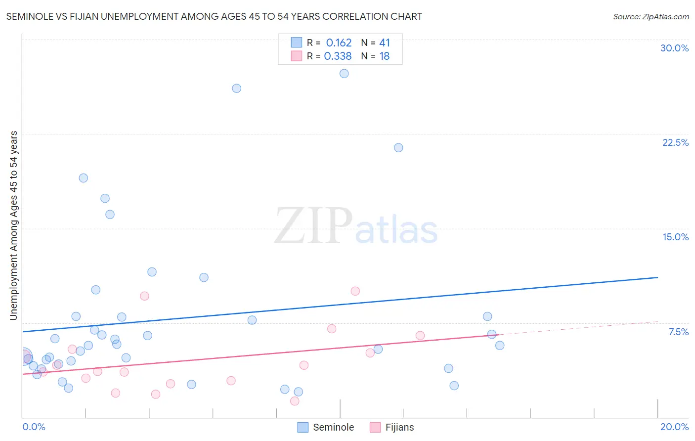 Seminole vs Fijian Unemployment Among Ages 45 to 54 years