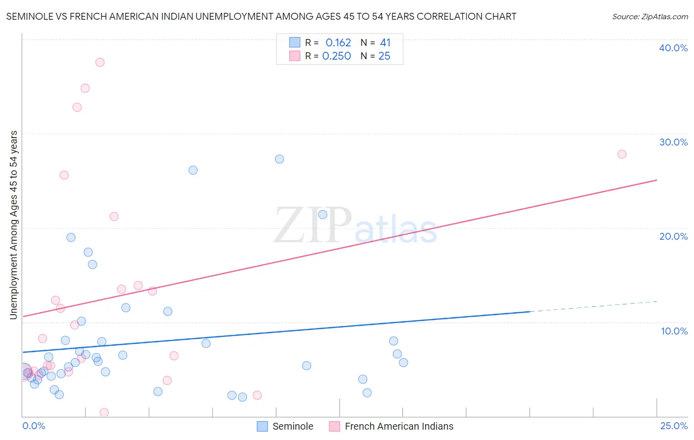 Seminole vs French American Indian Unemployment Among Ages 45 to 54 years