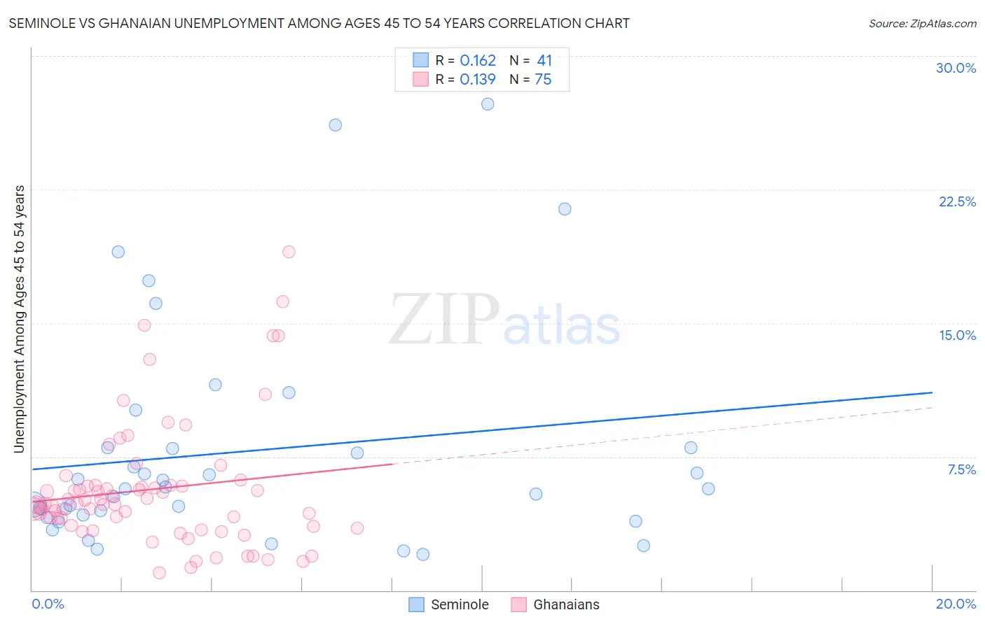 Seminole vs Ghanaian Unemployment Among Ages 45 to 54 years