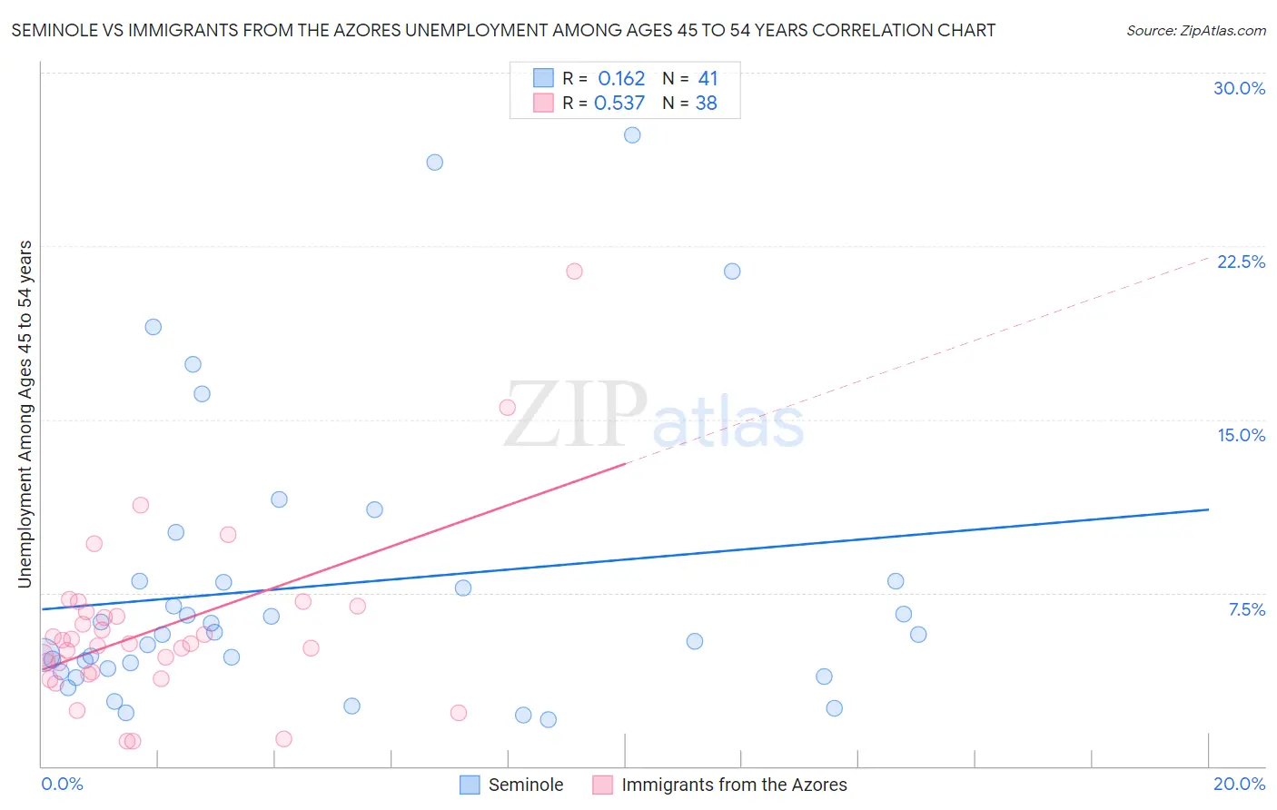 Seminole vs Immigrants from the Azores Unemployment Among Ages 45 to 54 years