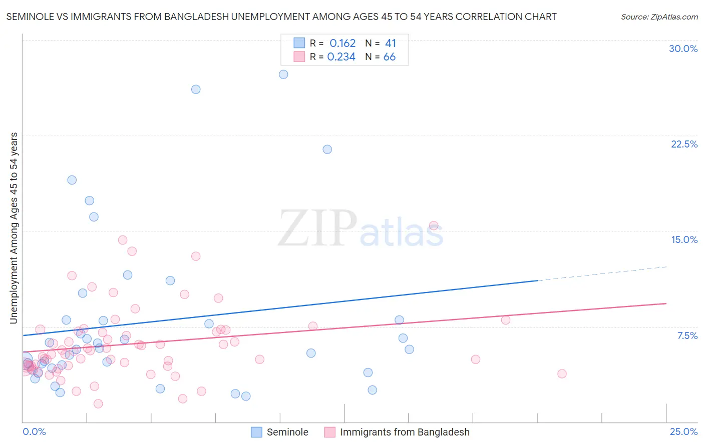 Seminole vs Immigrants from Bangladesh Unemployment Among Ages 45 to 54 years