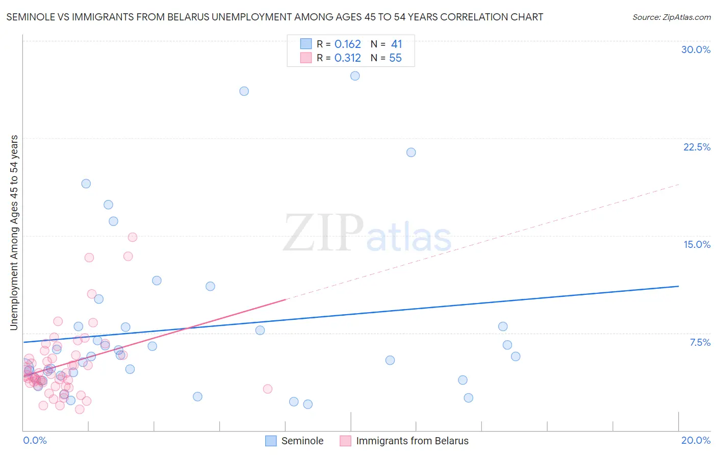 Seminole vs Immigrants from Belarus Unemployment Among Ages 45 to 54 years