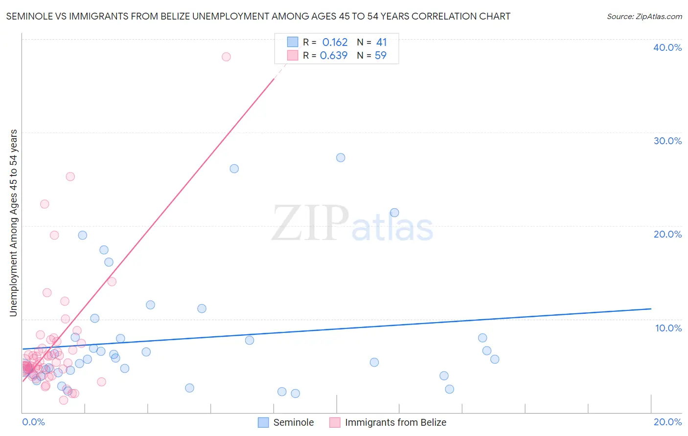 Seminole vs Immigrants from Belize Unemployment Among Ages 45 to 54 years