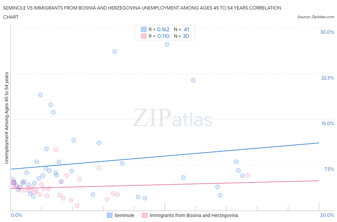 Seminole vs Immigrants from Bosnia and Herzegovina Unemployment Among Ages 45 to 54 years