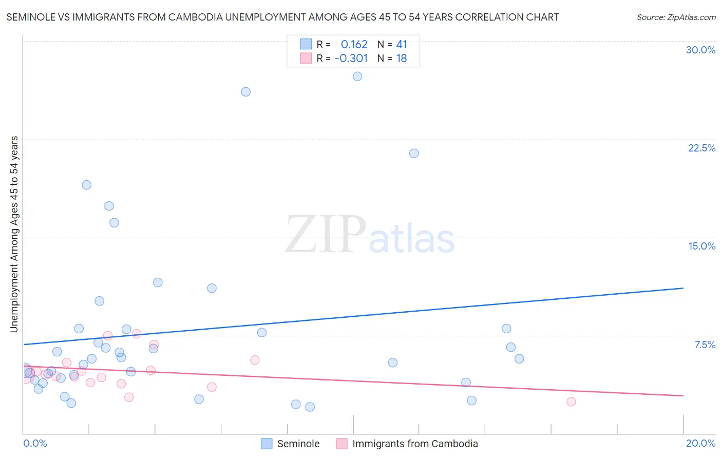Seminole vs Immigrants from Cambodia Unemployment Among Ages 45 to 54 years