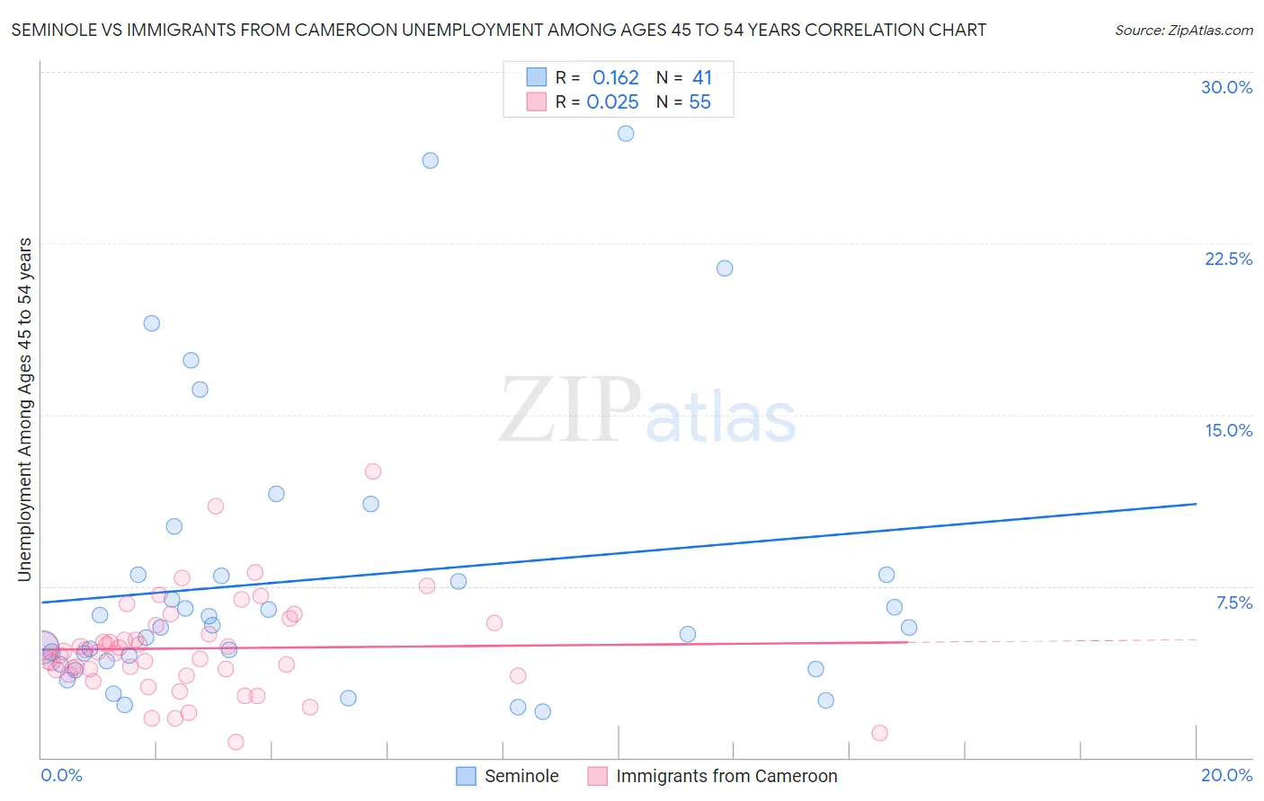 Seminole vs Immigrants from Cameroon Unemployment Among Ages 45 to 54 years