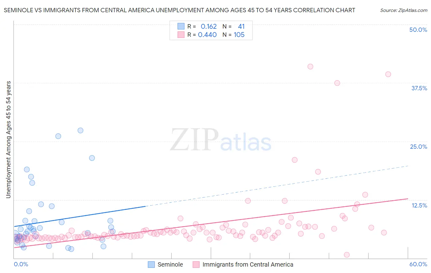 Seminole vs Immigrants from Central America Unemployment Among Ages 45 to 54 years