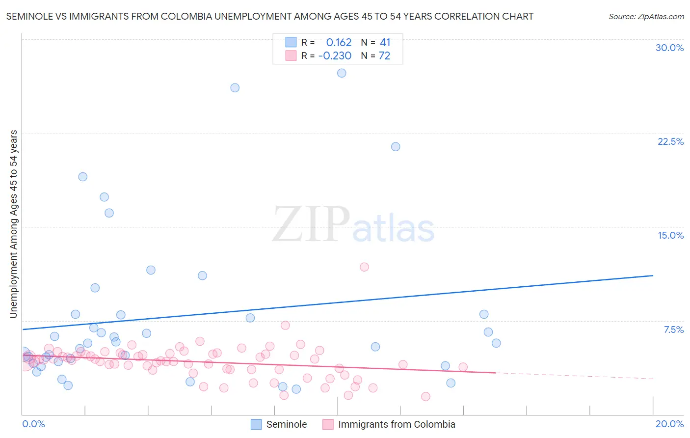 Seminole vs Immigrants from Colombia Unemployment Among Ages 45 to 54 years