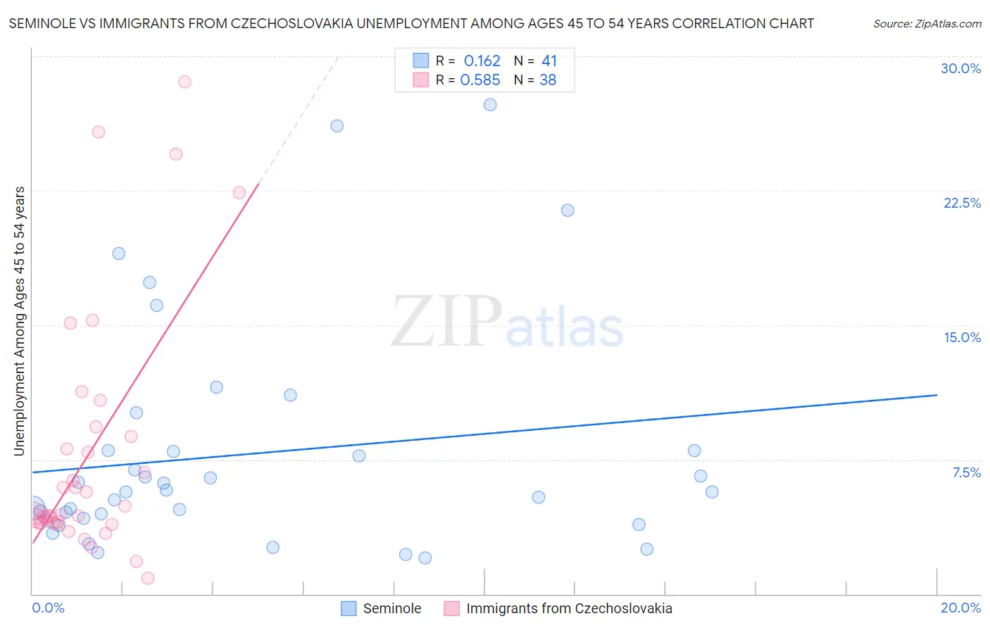 Seminole vs Immigrants from Czechoslovakia Unemployment Among Ages 45 to 54 years