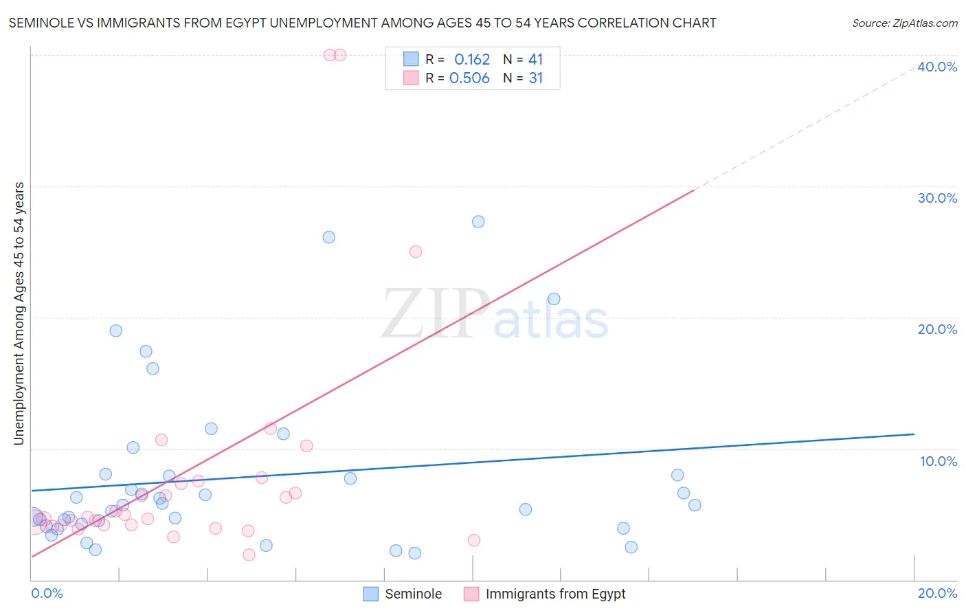 Seminole vs Immigrants from Egypt Unemployment Among Ages 45 to 54 years