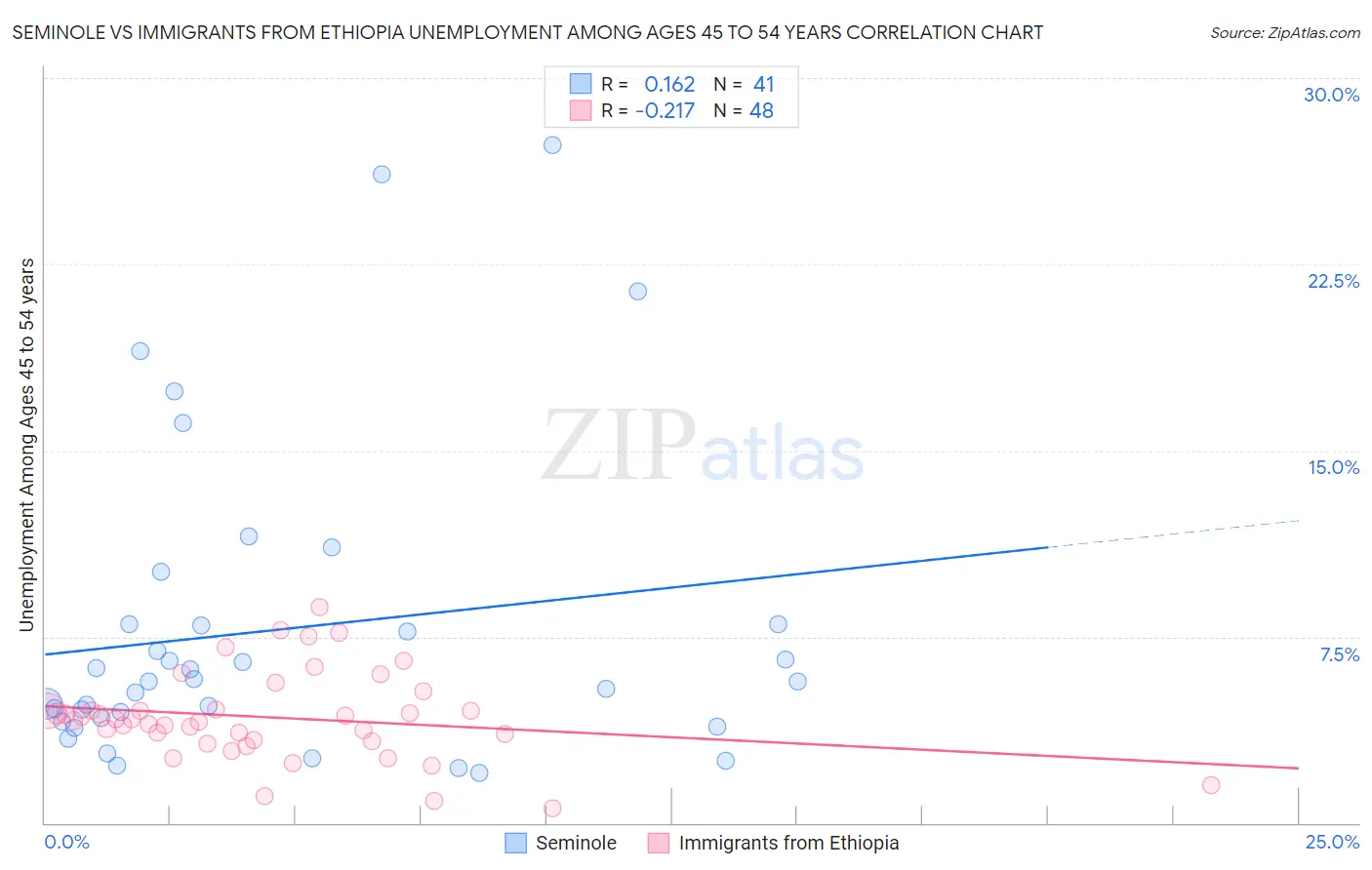 Seminole vs Immigrants from Ethiopia Unemployment Among Ages 45 to 54 years