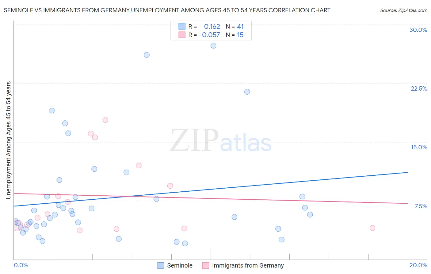 Seminole vs Immigrants from Germany Unemployment Among Ages 45 to 54 years