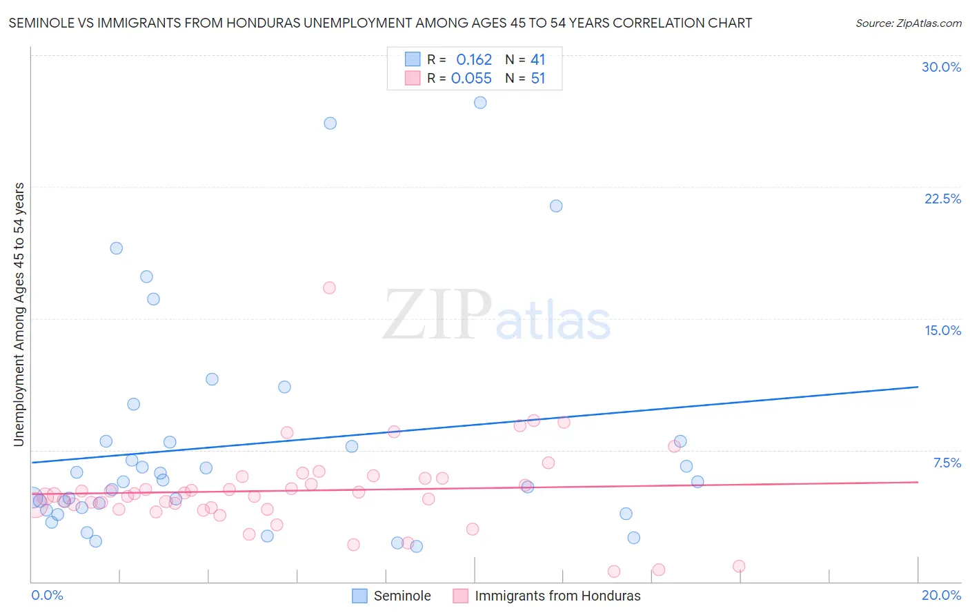 Seminole vs Immigrants from Honduras Unemployment Among Ages 45 to 54 years