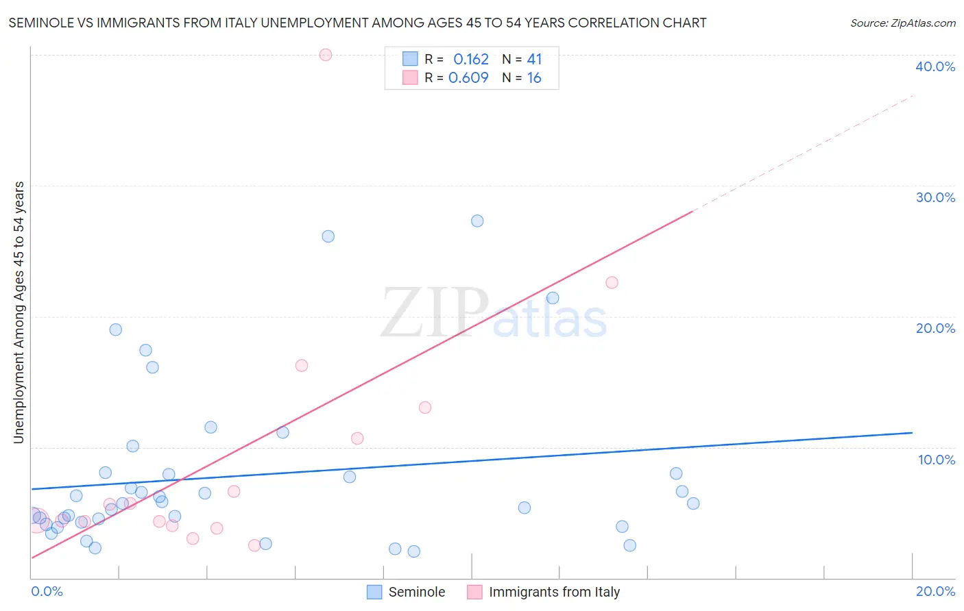 Seminole vs Immigrants from Italy Unemployment Among Ages 45 to 54 years