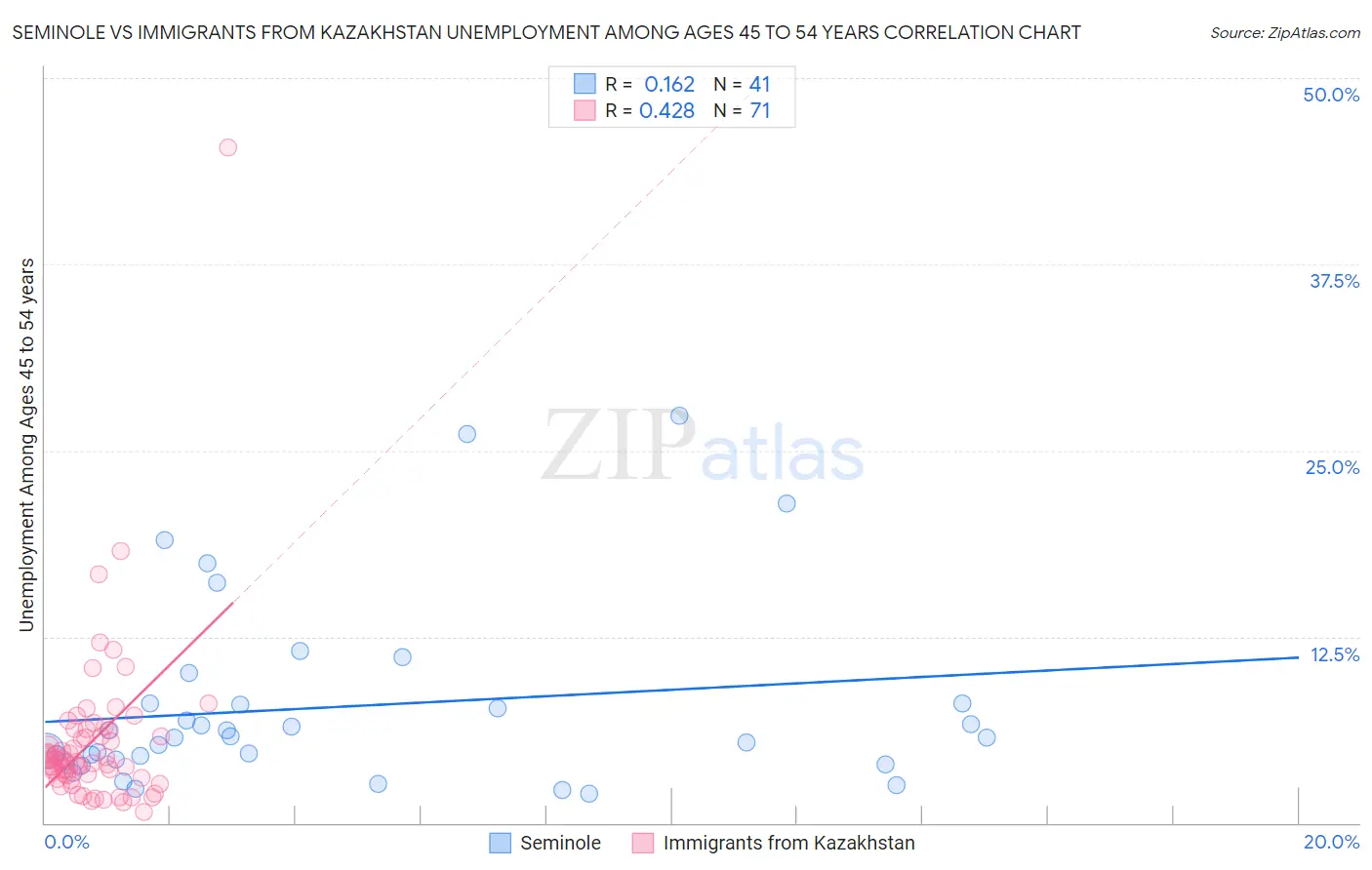 Seminole vs Immigrants from Kazakhstan Unemployment Among Ages 45 to 54 years