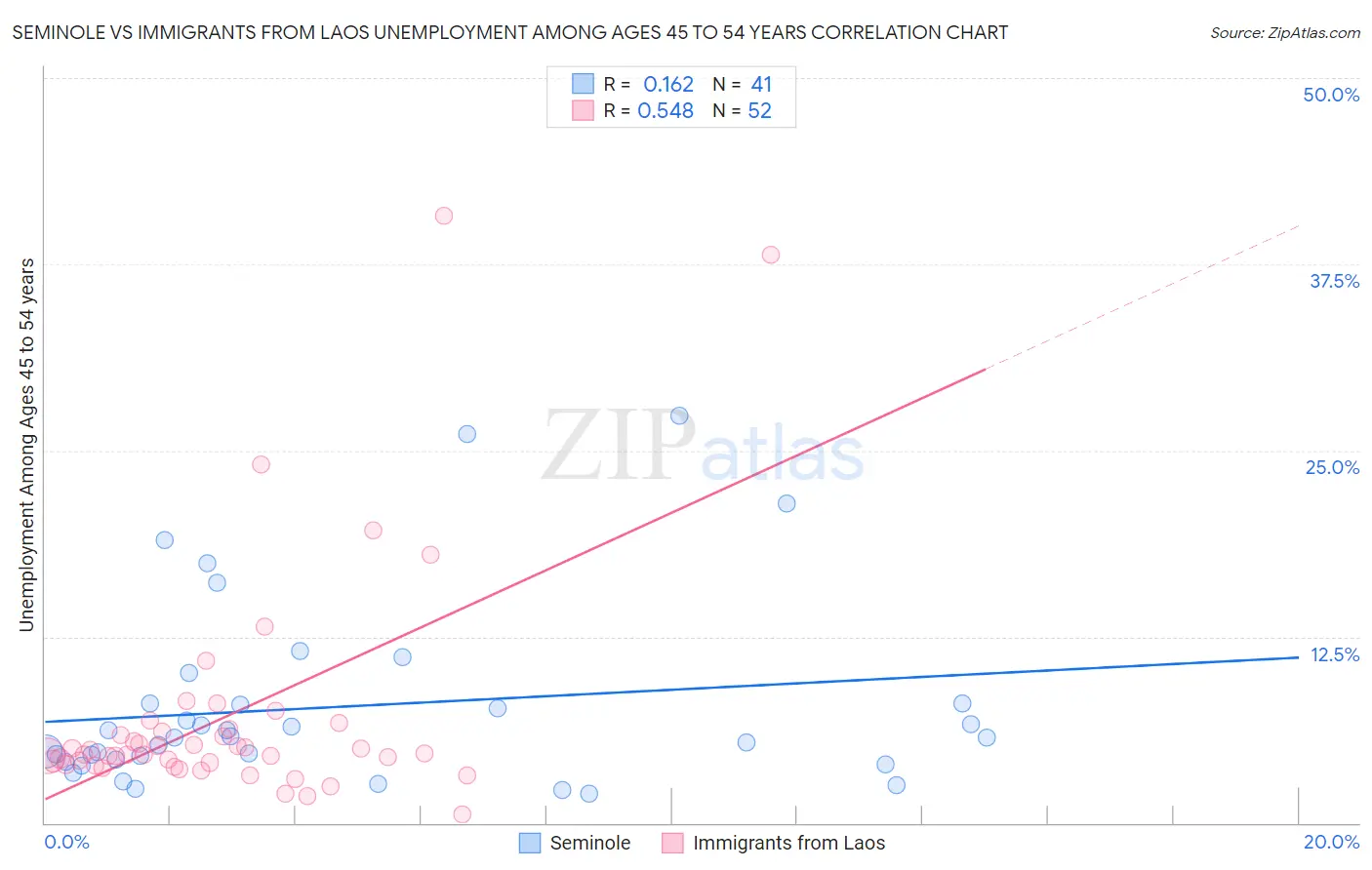 Seminole vs Immigrants from Laos Unemployment Among Ages 45 to 54 years