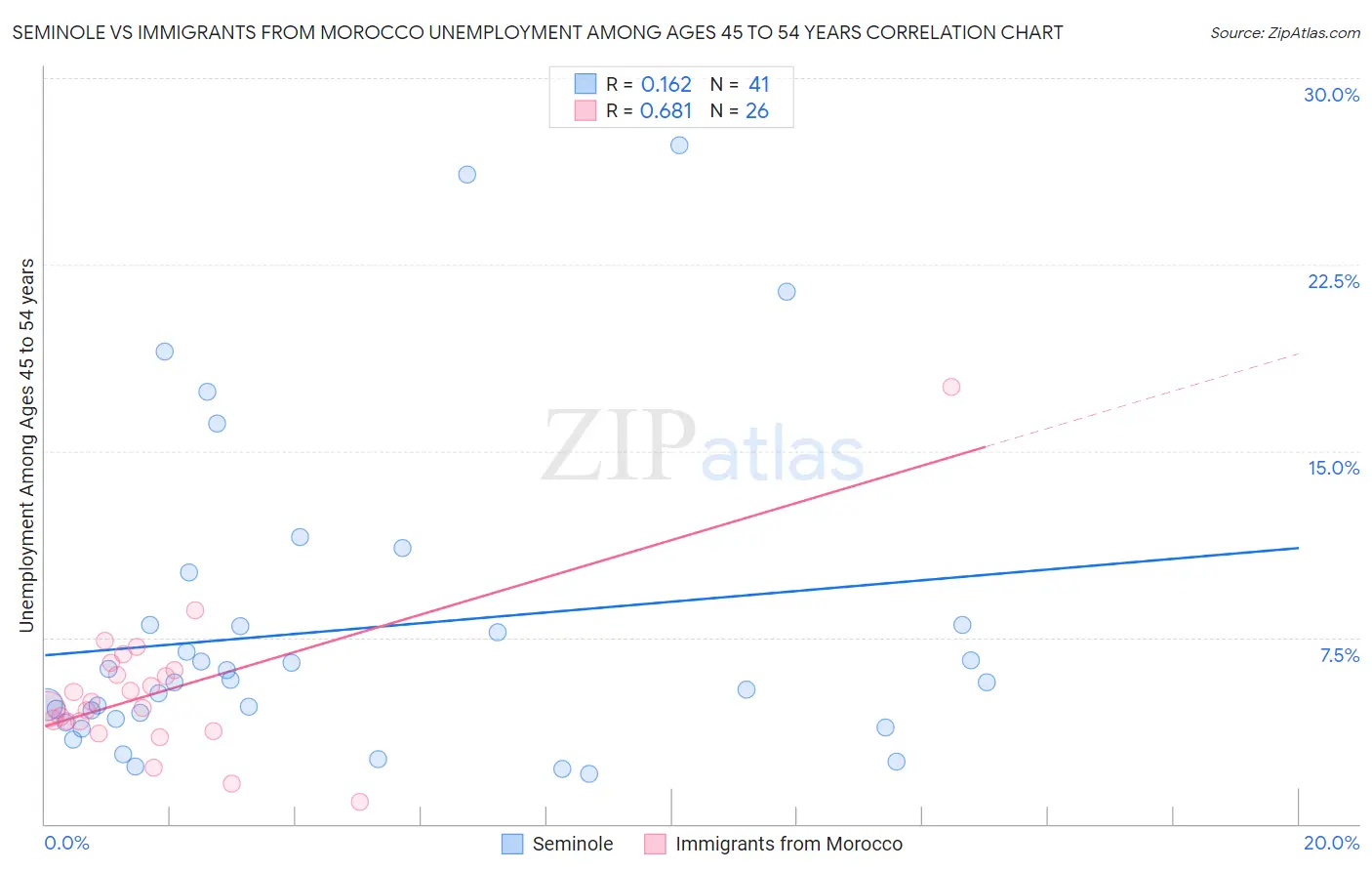 Seminole vs Immigrants from Morocco Unemployment Among Ages 45 to 54 years