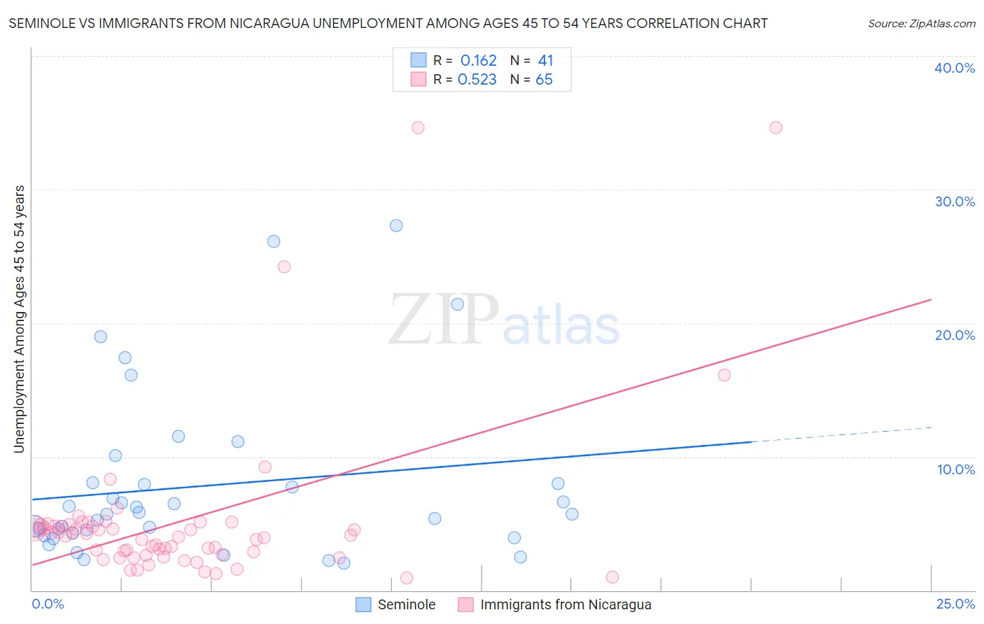 Seminole vs Immigrants from Nicaragua Unemployment Among Ages 45 to 54 years