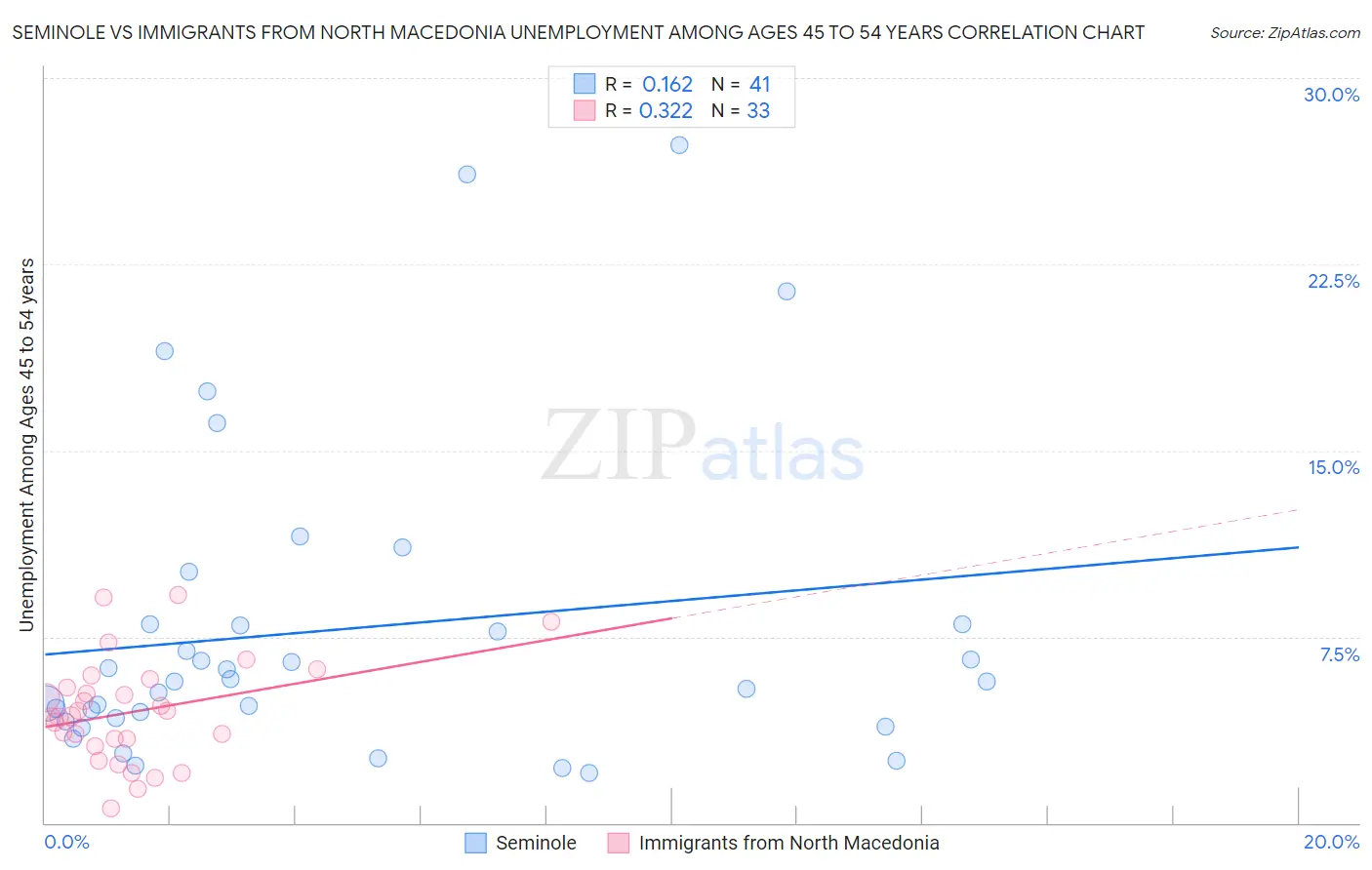 Seminole vs Immigrants from North Macedonia Unemployment Among Ages 45 to 54 years