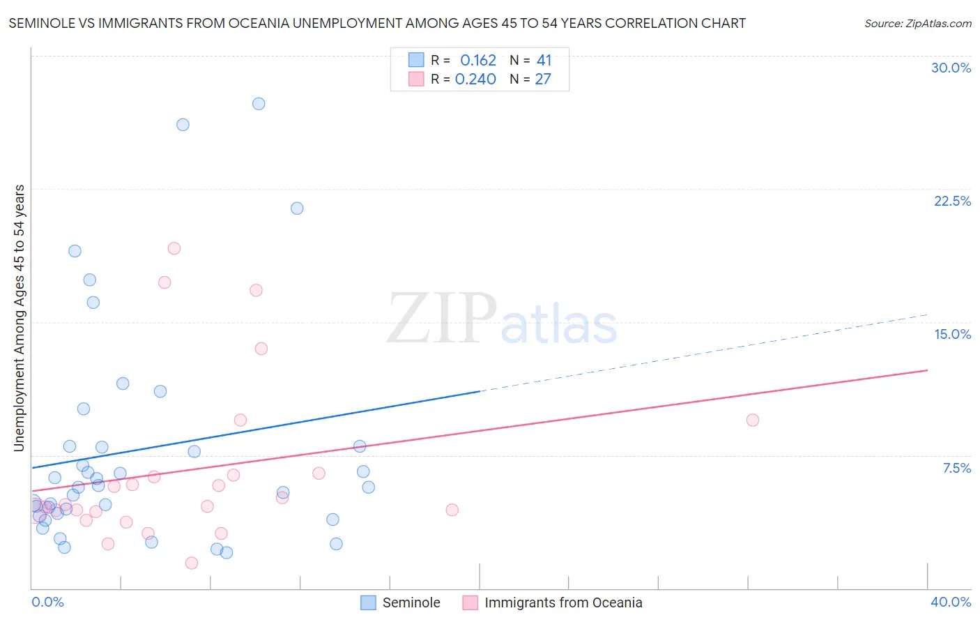Seminole vs Immigrants from Oceania Unemployment Among Ages 45 to 54 years