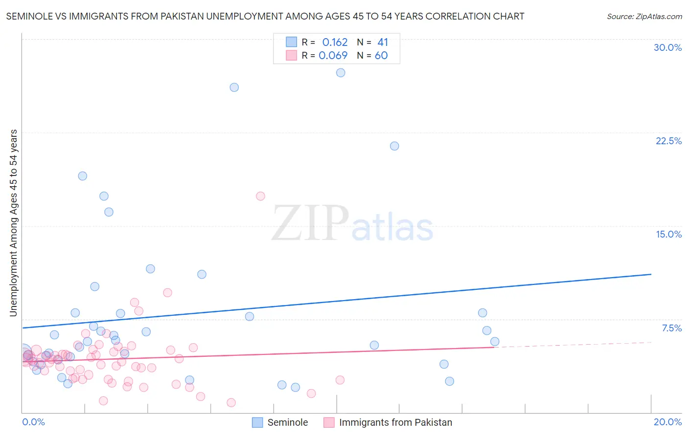 Seminole vs Immigrants from Pakistan Unemployment Among Ages 45 to 54 years