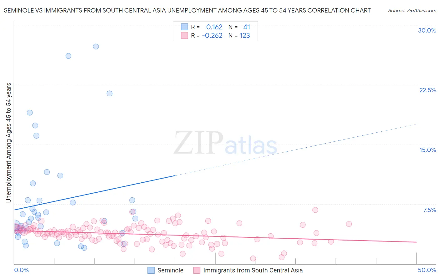 Seminole vs Immigrants from South Central Asia Unemployment Among Ages 45 to 54 years