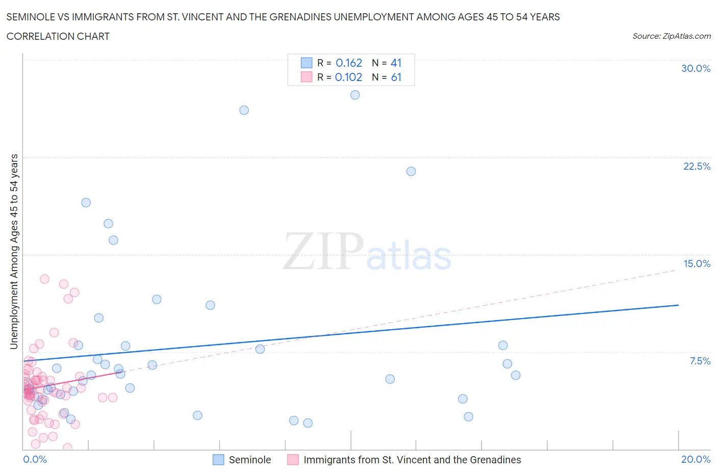 Seminole vs Immigrants from St. Vincent and the Grenadines Unemployment Among Ages 45 to 54 years