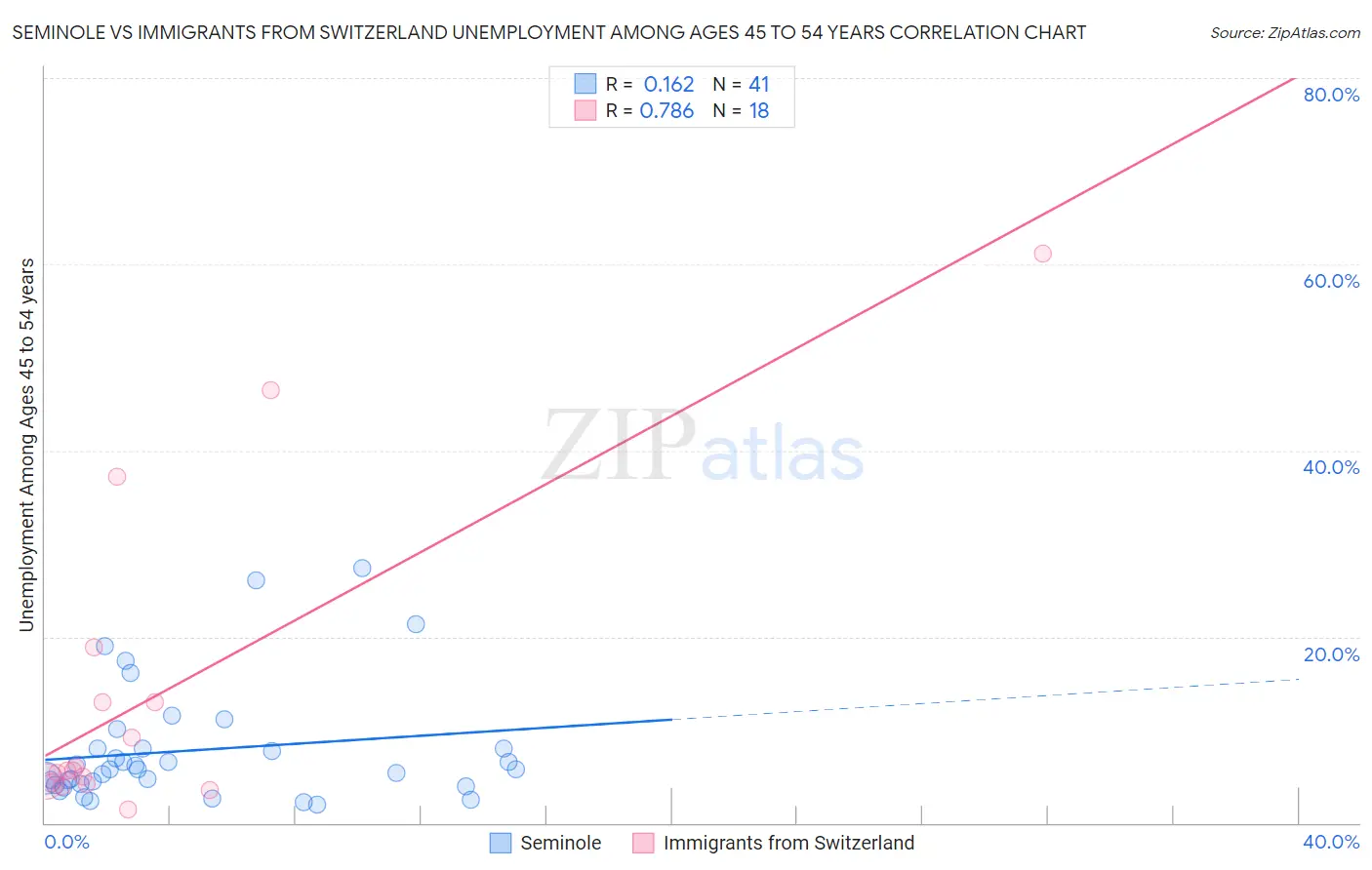 Seminole vs Immigrants from Switzerland Unemployment Among Ages 45 to 54 years