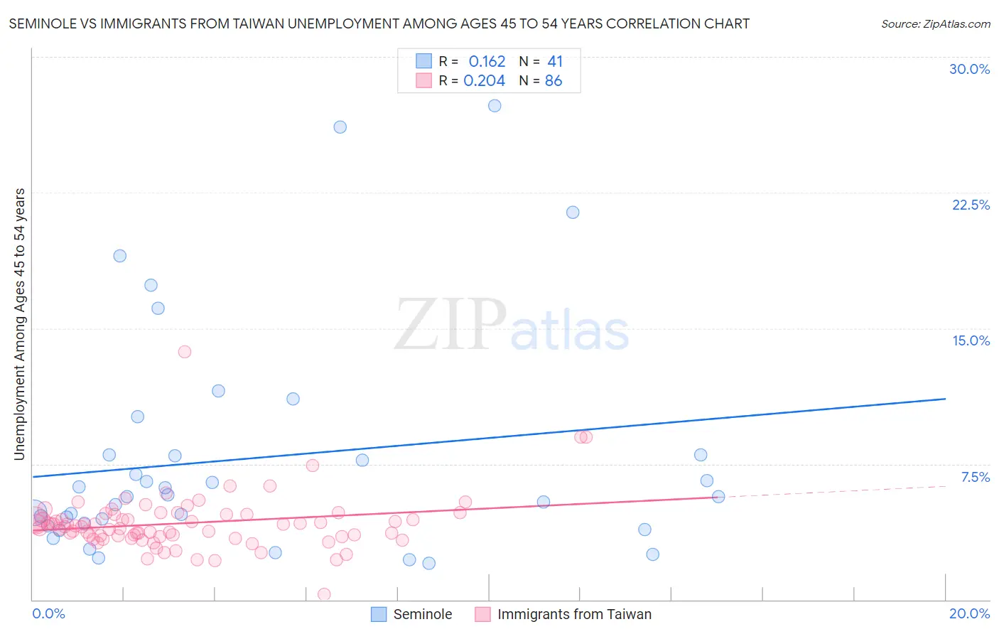 Seminole vs Immigrants from Taiwan Unemployment Among Ages 45 to 54 years