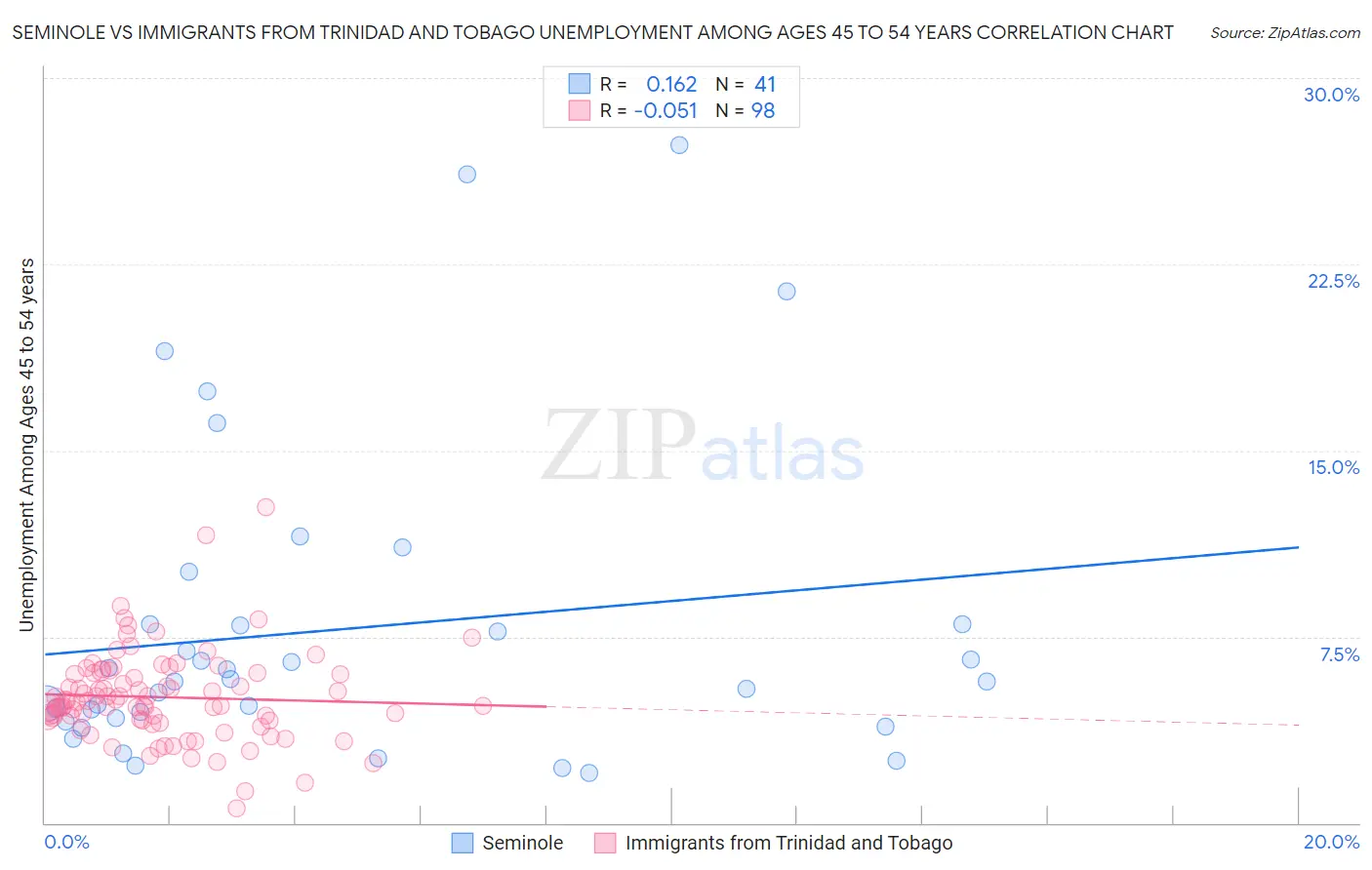 Seminole vs Immigrants from Trinidad and Tobago Unemployment Among Ages 45 to 54 years