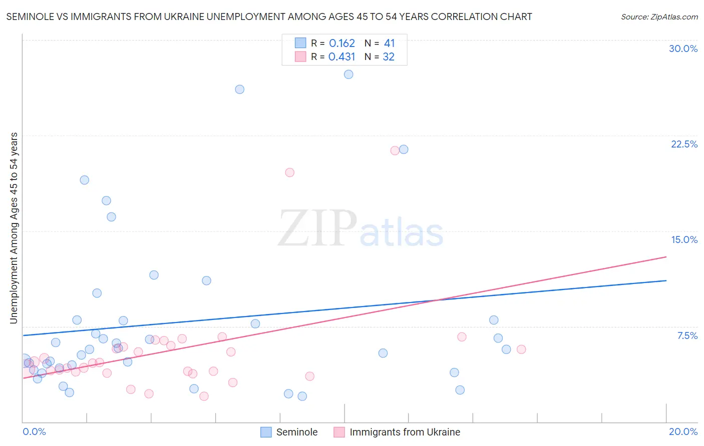 Seminole vs Immigrants from Ukraine Unemployment Among Ages 45 to 54 years