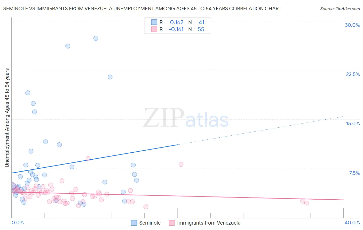 Seminole vs Immigrants from Venezuela Unemployment Among Ages 45 to 54 years