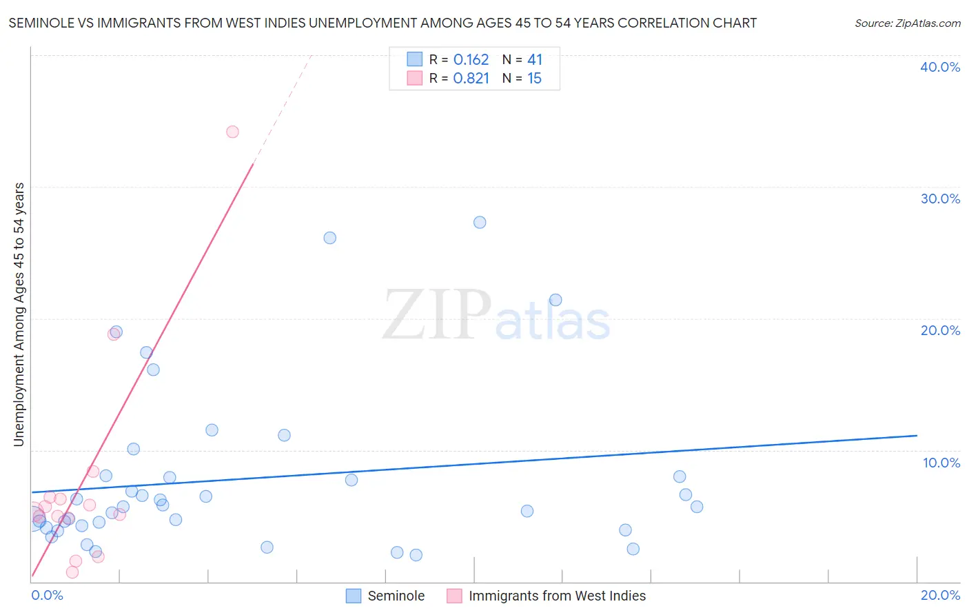 Seminole vs Immigrants from West Indies Unemployment Among Ages 45 to 54 years