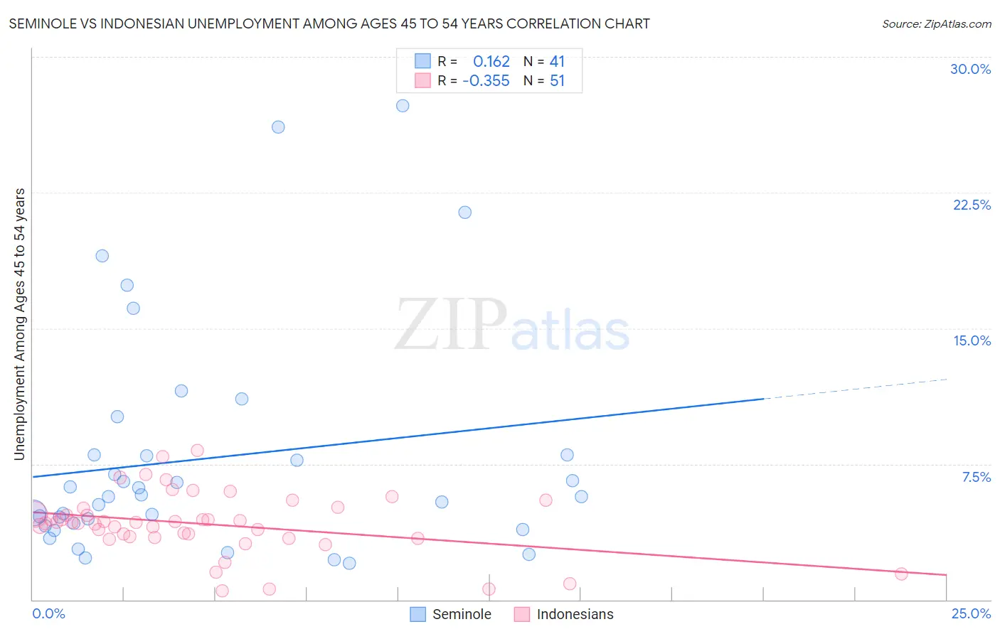 Seminole vs Indonesian Unemployment Among Ages 45 to 54 years