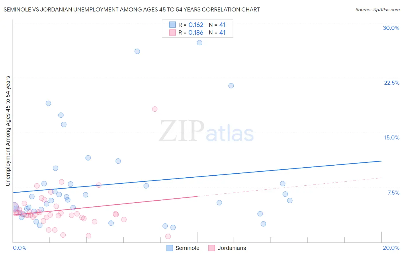Seminole vs Jordanian Unemployment Among Ages 45 to 54 years