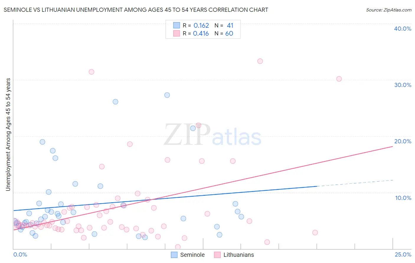 Seminole vs Lithuanian Unemployment Among Ages 45 to 54 years