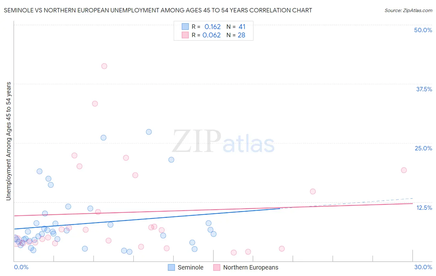 Seminole vs Northern European Unemployment Among Ages 45 to 54 years