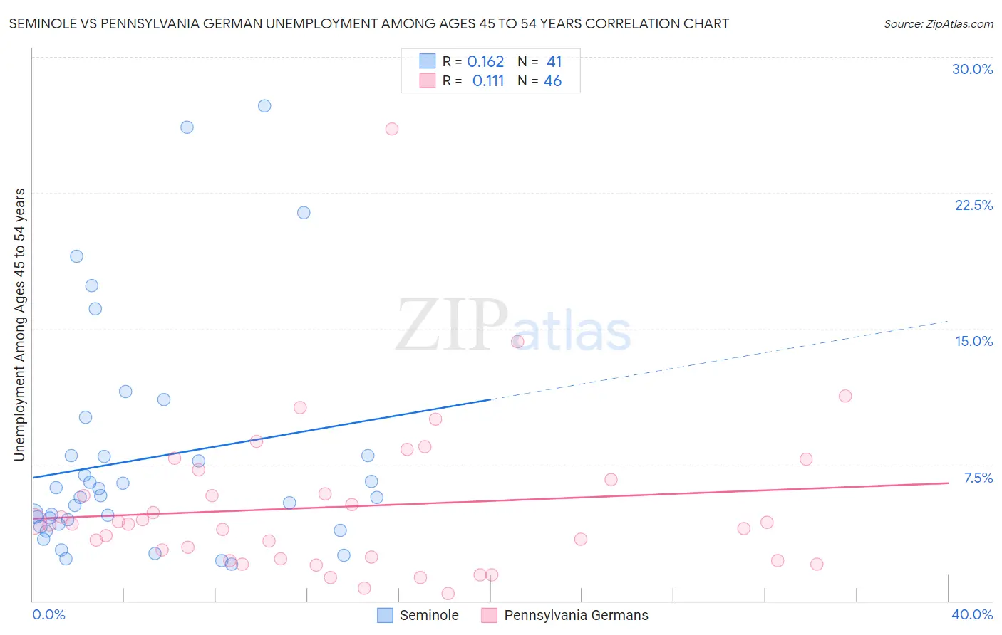 Seminole vs Pennsylvania German Unemployment Among Ages 45 to 54 years