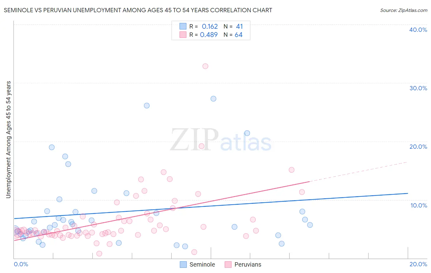 Seminole vs Peruvian Unemployment Among Ages 45 to 54 years