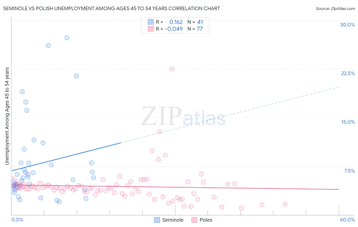 Seminole vs Polish Unemployment Among Ages 45 to 54 years