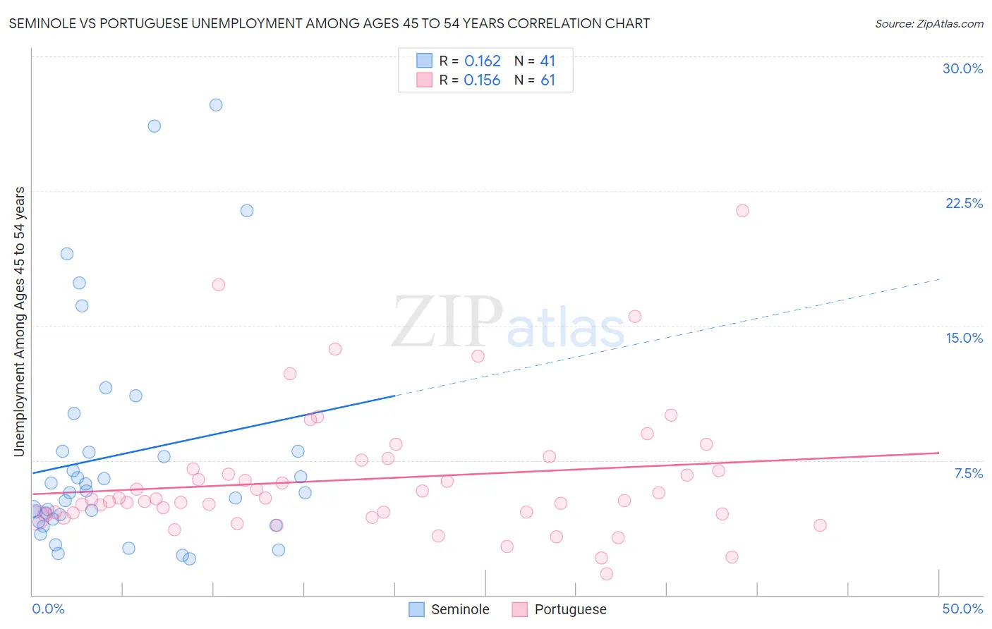 Seminole vs Portuguese Unemployment Among Ages 45 to 54 years