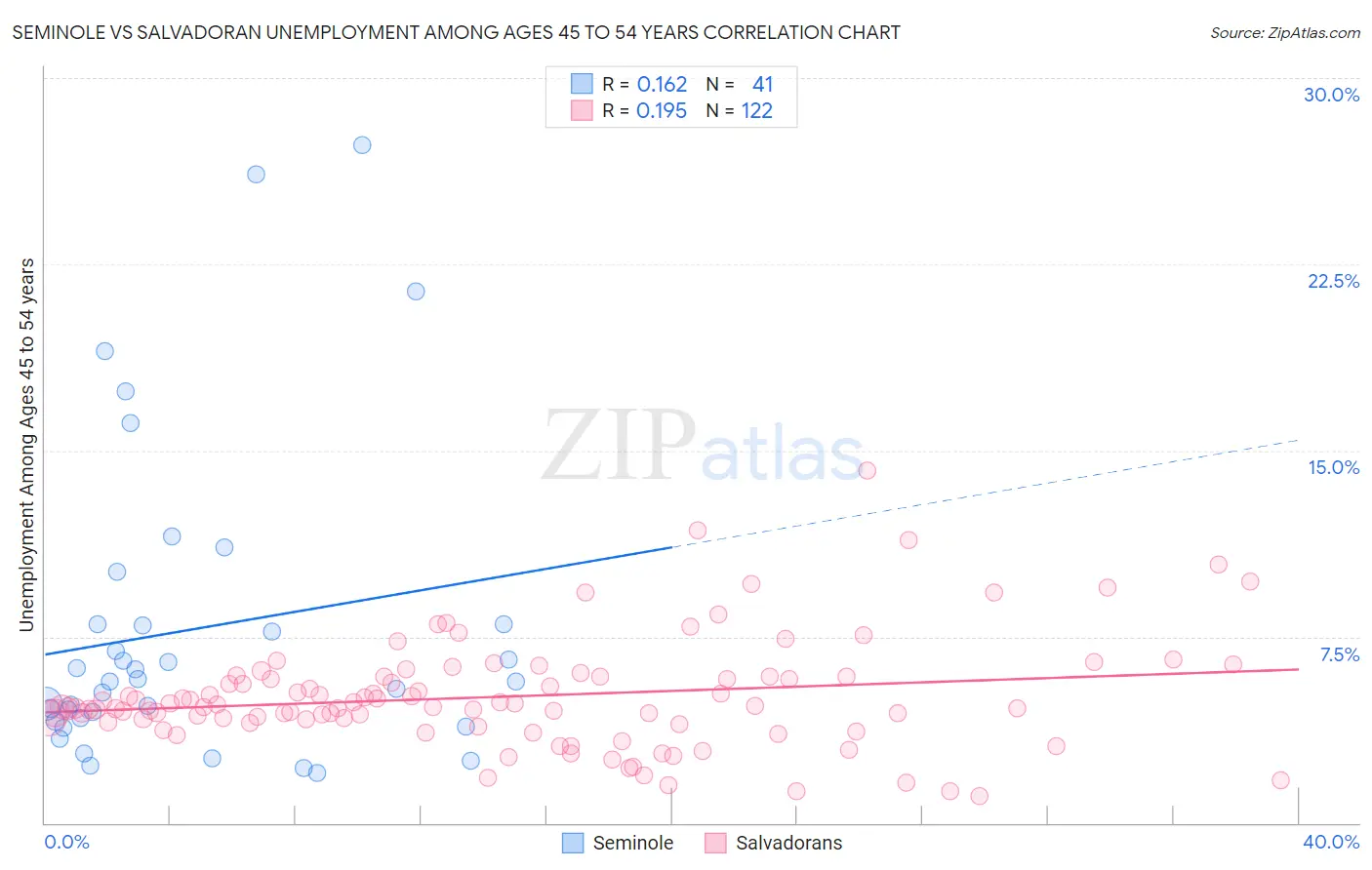 Seminole vs Salvadoran Unemployment Among Ages 45 to 54 years