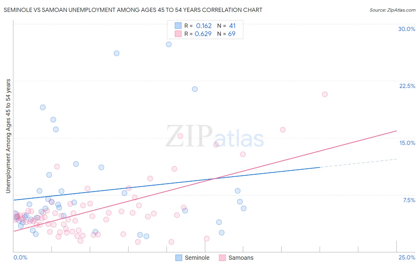 Seminole vs Samoan Unemployment Among Ages 45 to 54 years